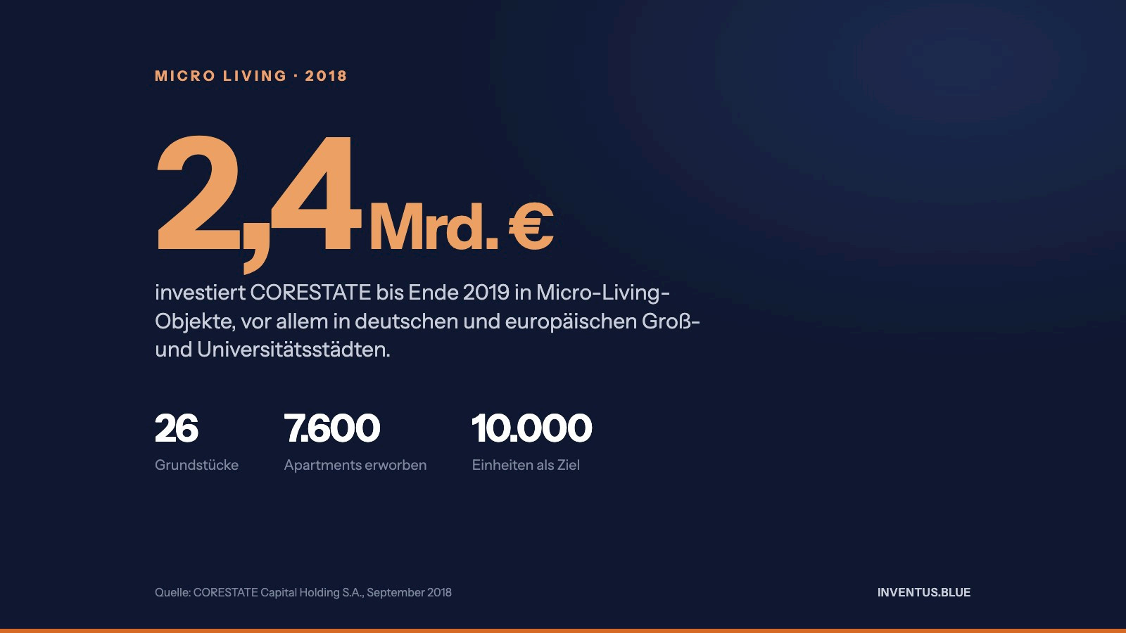 Grafik: CORESTATE investiert bis Ende 2019 2,4 Milliarden Euro in Micro Living