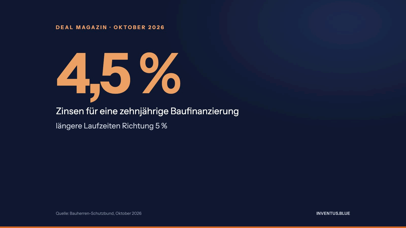 Bauzinsen wieder bei 4,5 Prozent